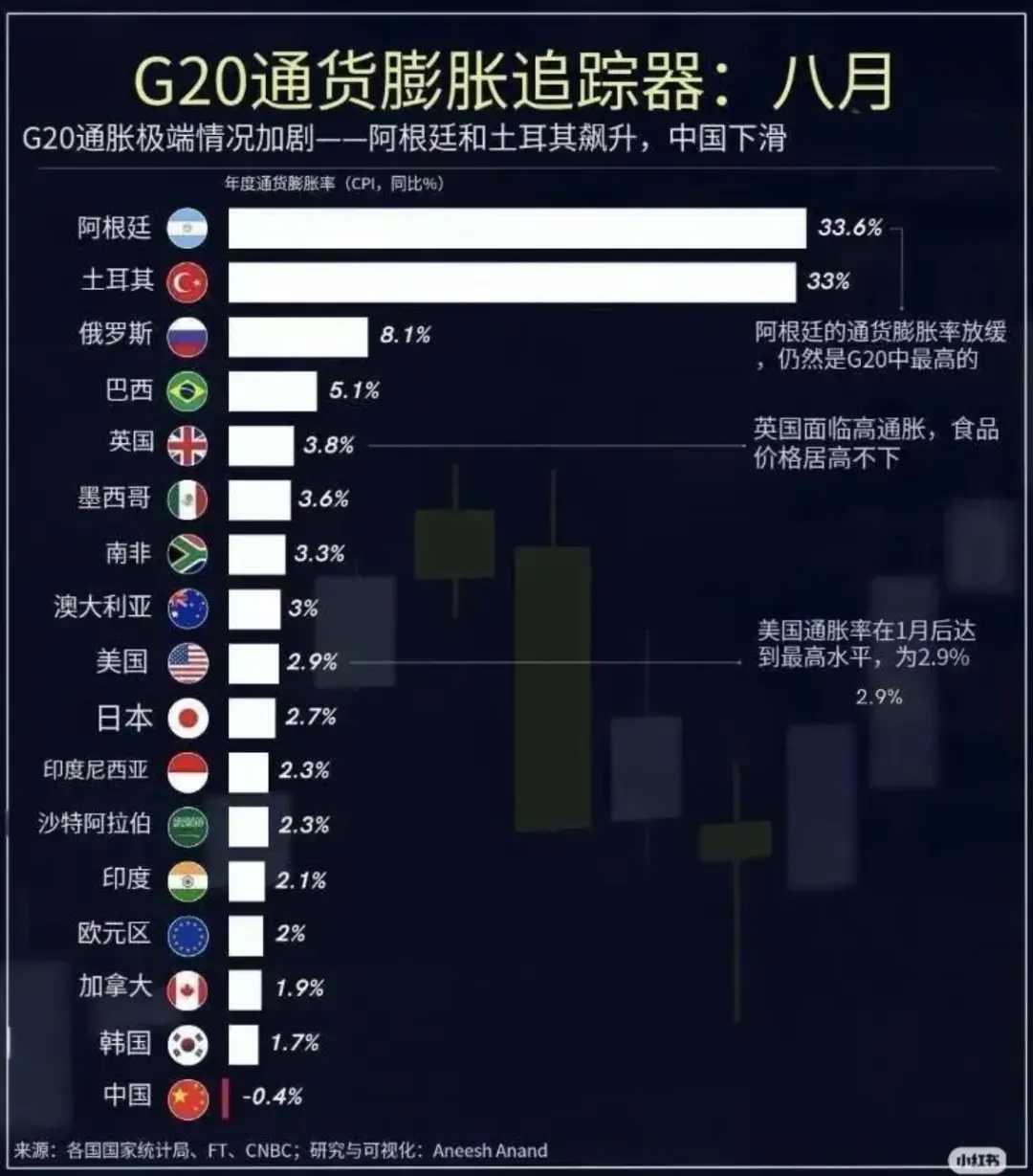 全球只有中国在通缩，
连日本早都高通涨了。
必须下大力气解决通缩问题了！