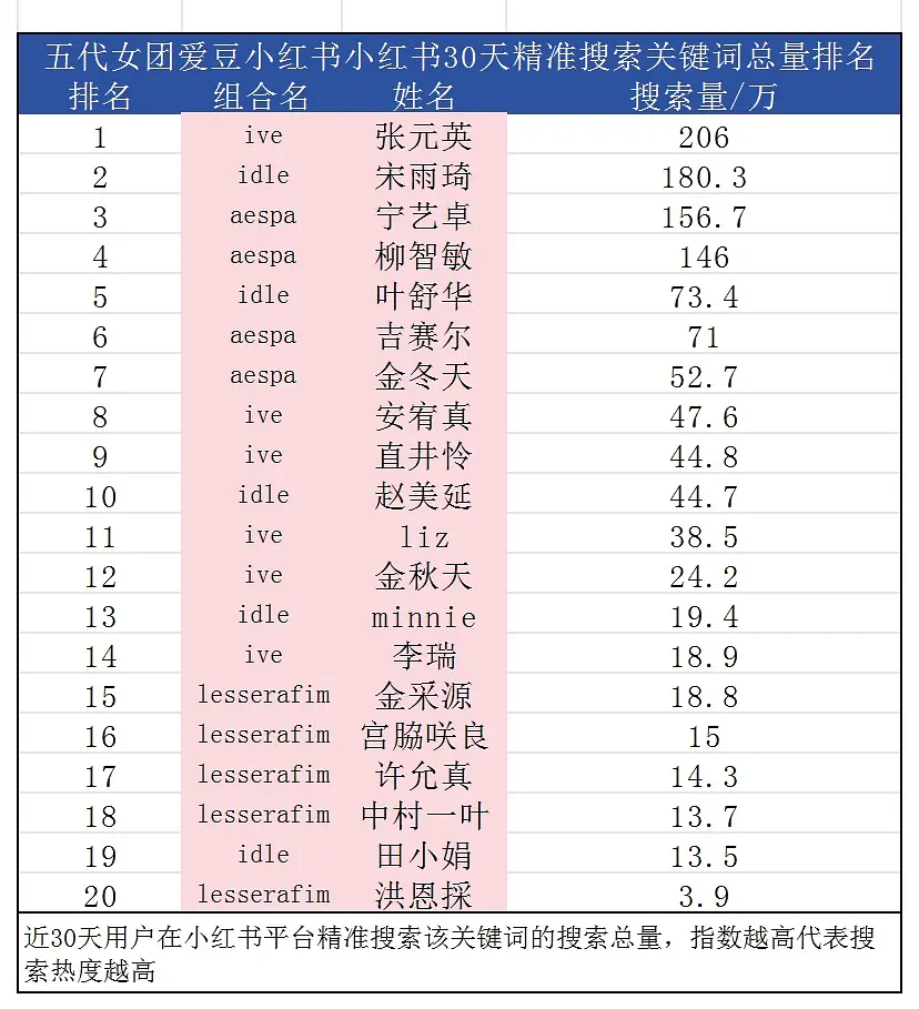 五代女团爱豆小红书30天精准搜索关键词总量排名1. 张元英2. 宋雨琦3. 宁艺