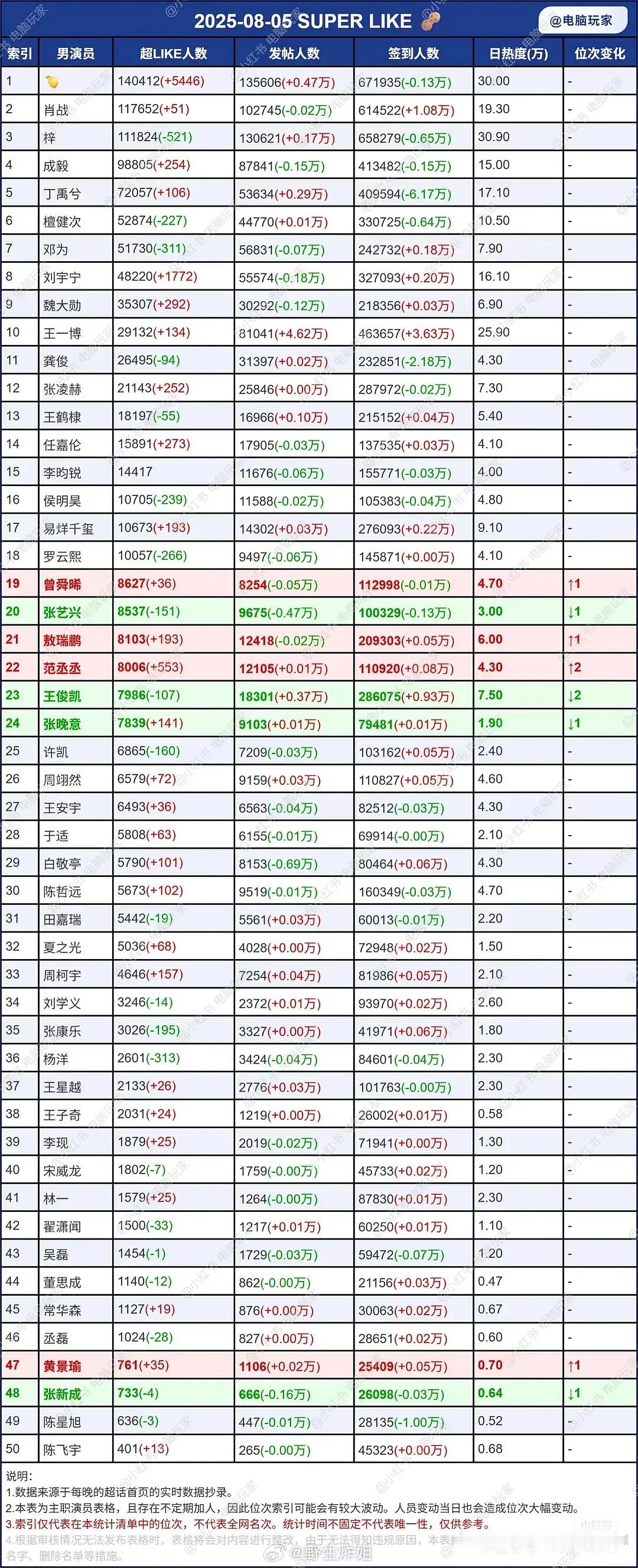 6.0梓渝超like怎么负增长了？前两天不是窜的很快吗？ ​​​