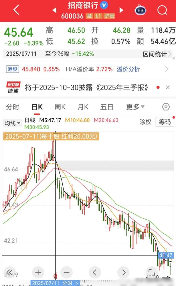 招商银行大跌15%。从7月11日到今天，招行在2个多月的时间里股价跌了15%，没