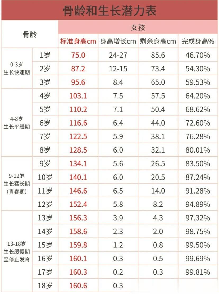 给孩子测完骨龄的家长，收藏这个表！
 
给孩子计算剩余的生长潜力，评估能长多高，