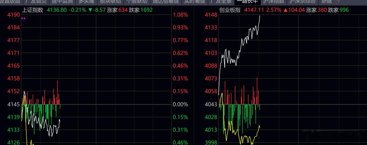 a股 创业板指数 超越 上证指数，历史第一次！！！ 