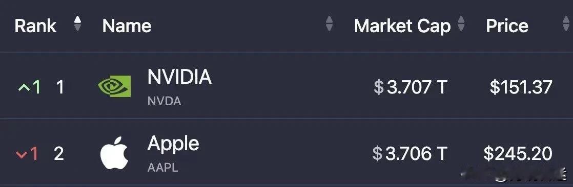 【英伟达又登顶！】

就在此时此刻，黄仁勋的英伟达超过了苹果，重新夺回了世界上市