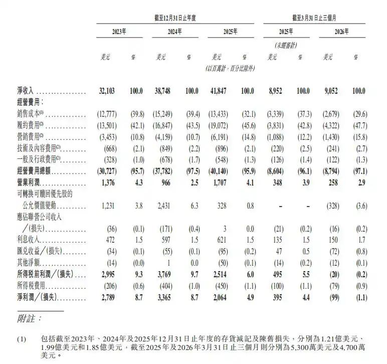 SHEIN去年营收418亿美元，最快8月28日港股挂牌
据报道，希音（SHEIN
