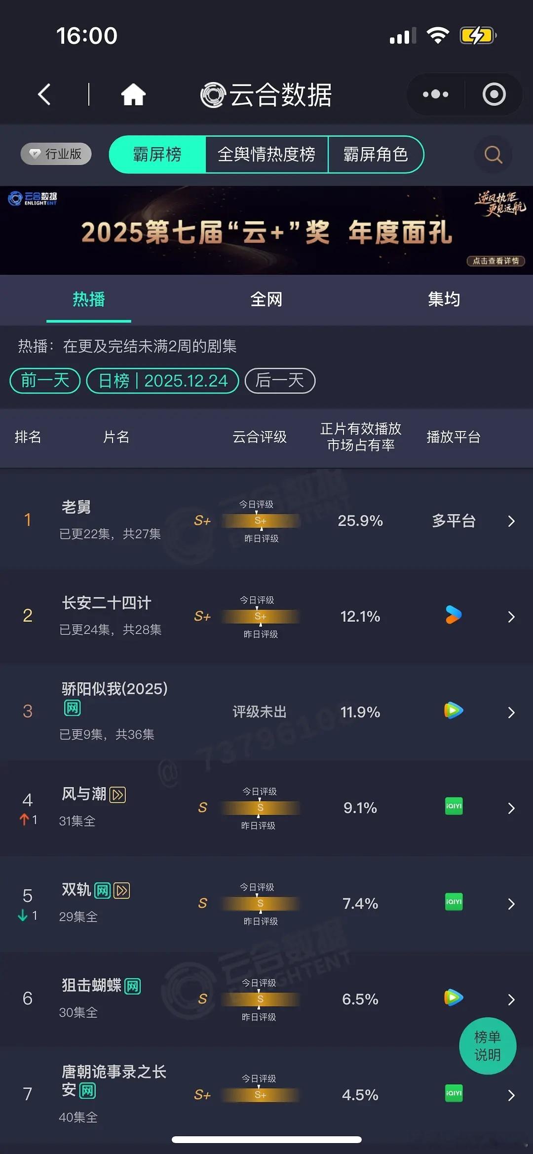 12.24 云合☁️ 老舅25.9% ，二十四计12.1%， 骄阳11.9%骄阳
