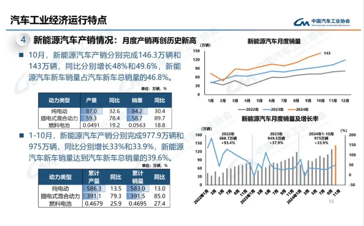 中汽协公布的数据，10月新能源汽车月度产销再创历史新高，新能源汽车销量同比增长了
