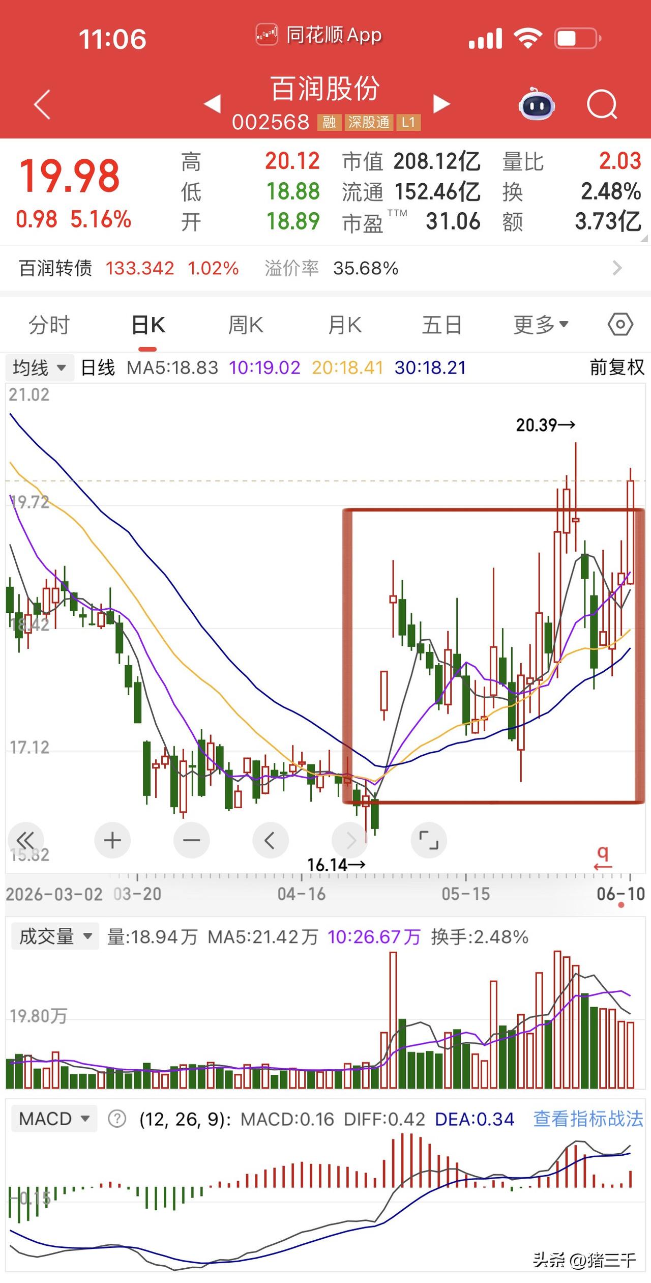 消费股就这么不受姥姥待见吗？
底部10-15个点2个月内已经折磨四次了！
妙可蓝