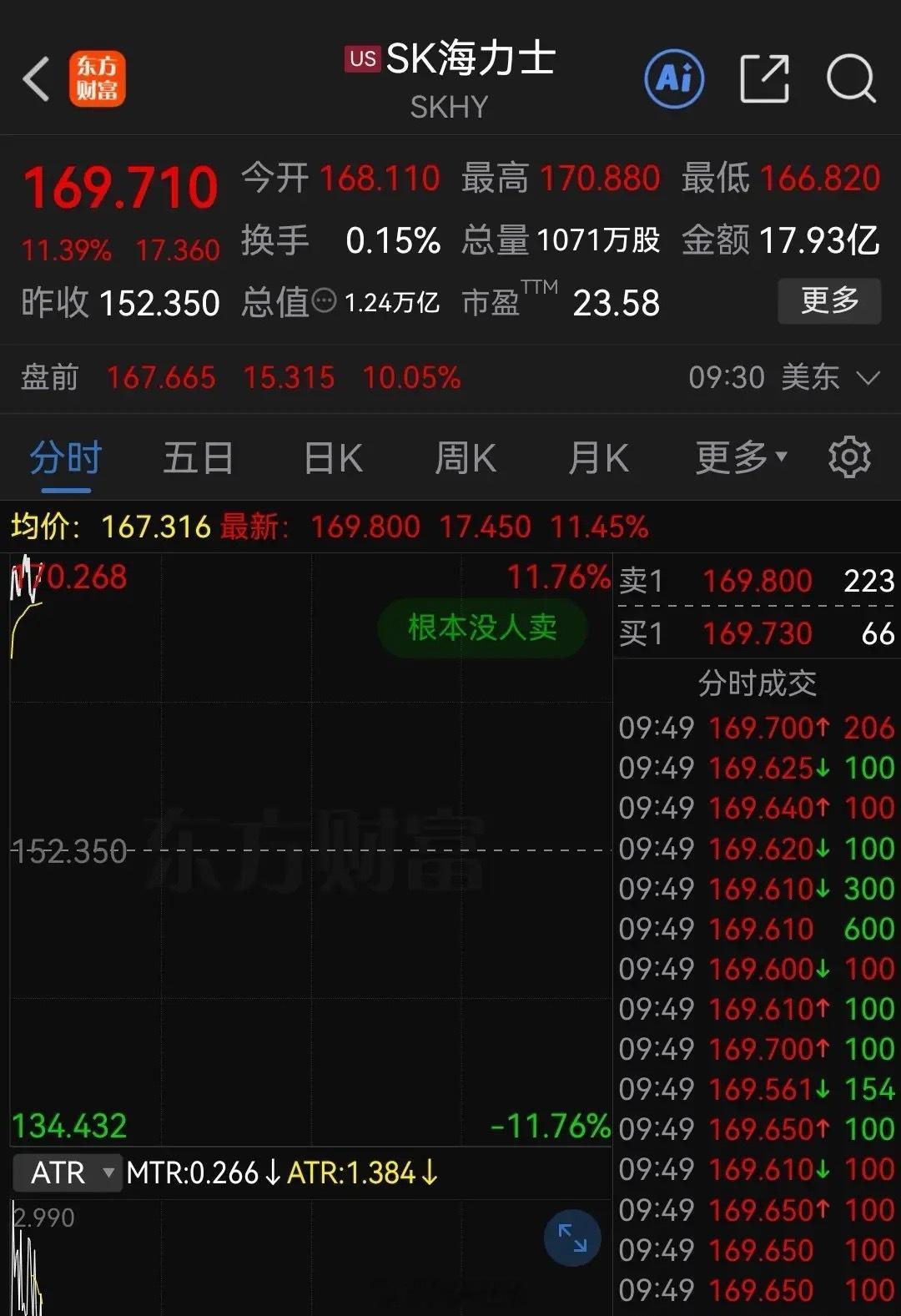 稳妥了！SK海力士在美股暴涨超11%，明天韩股不得了。今晚美股的三大存储表现都非