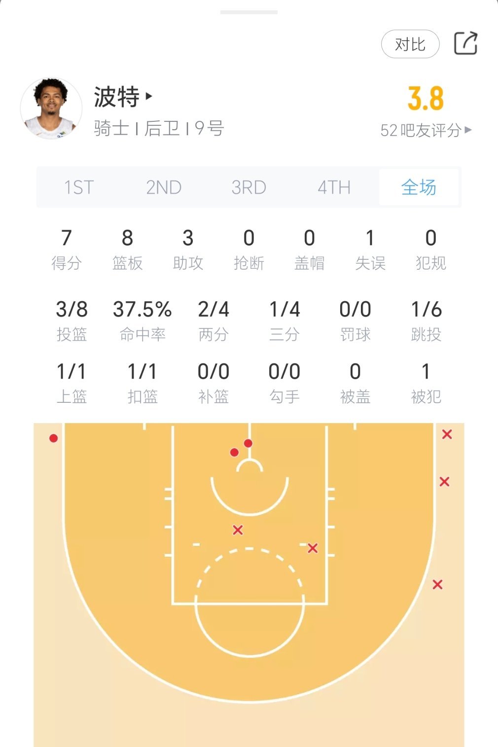 骑士自己的臭豆腐前场篮板（5个）是真能抢！活塞vs骑士
