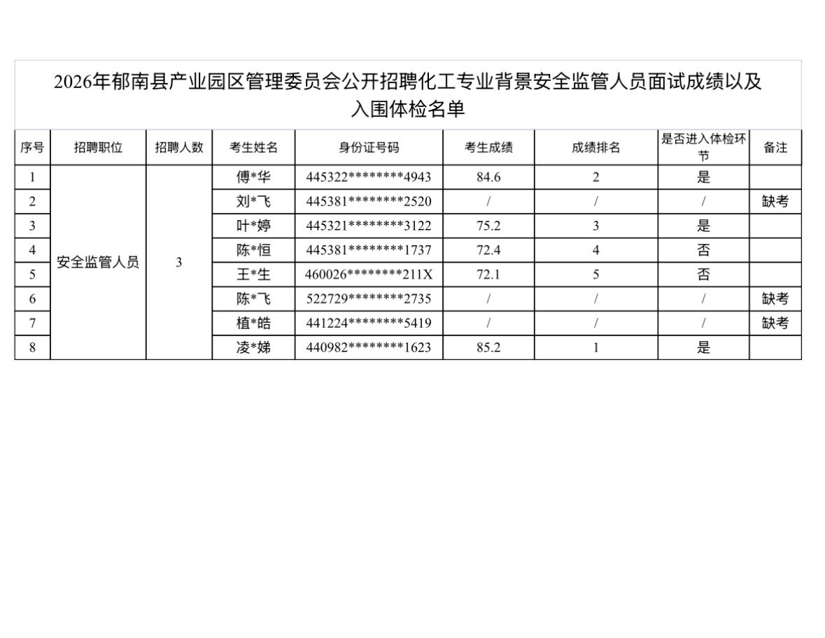【广东云浮】郁南县产业园区管理委员会2026年公开招聘化工专业背景安全监管人员面