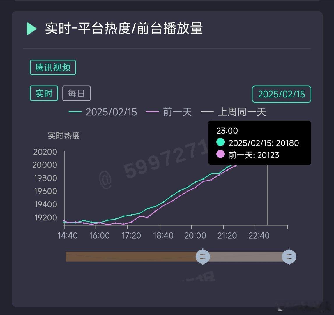大奉打更人昨日热度20180，推测云合1050万上下。 