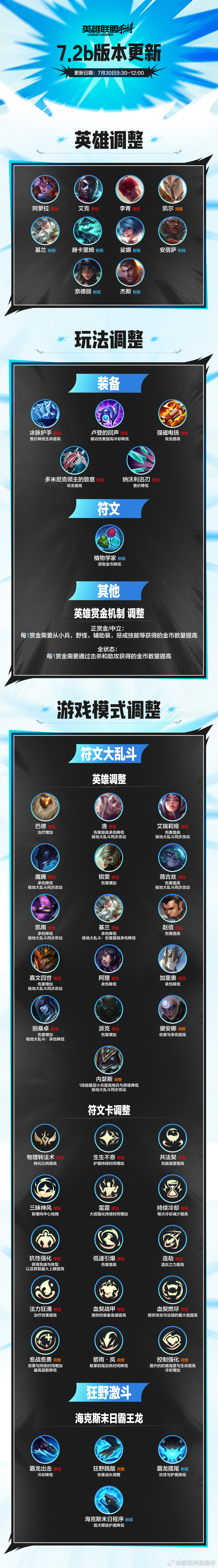 欢迎来到7.2b版本！本次更新主要针对英雄、装备、符文和系统进行后续平衡性调整。
