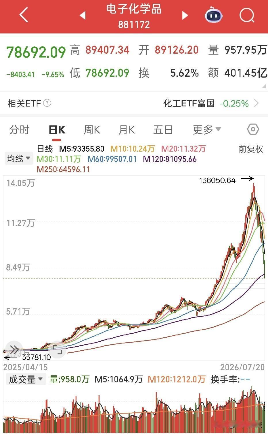电子化学品这个板块可杀的太狠了，板块今天再次暴跌9.6%，快要腰斩，个股基本已经
