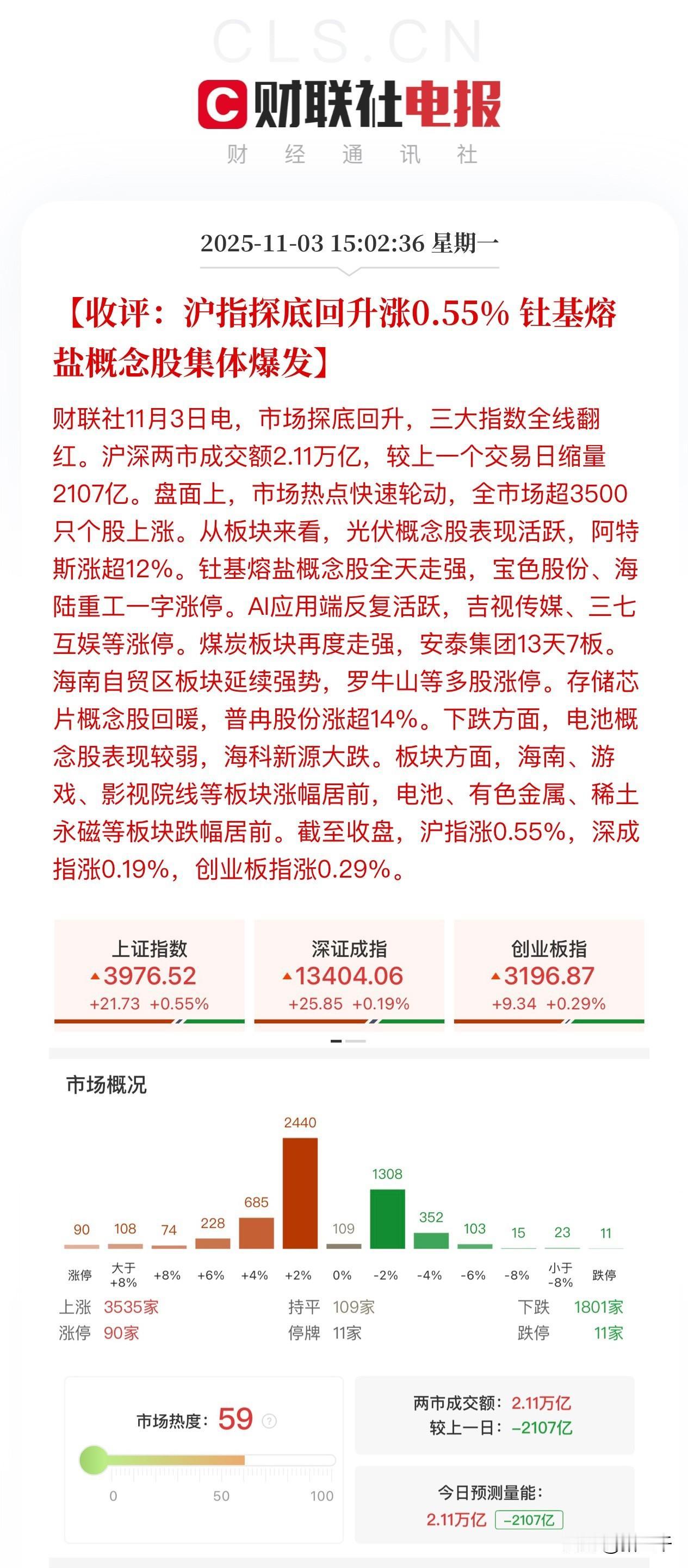 收评，走势健康普涨格局！
沪深两市全天成交2.13万亿，
个股振幅比较大的一天，
