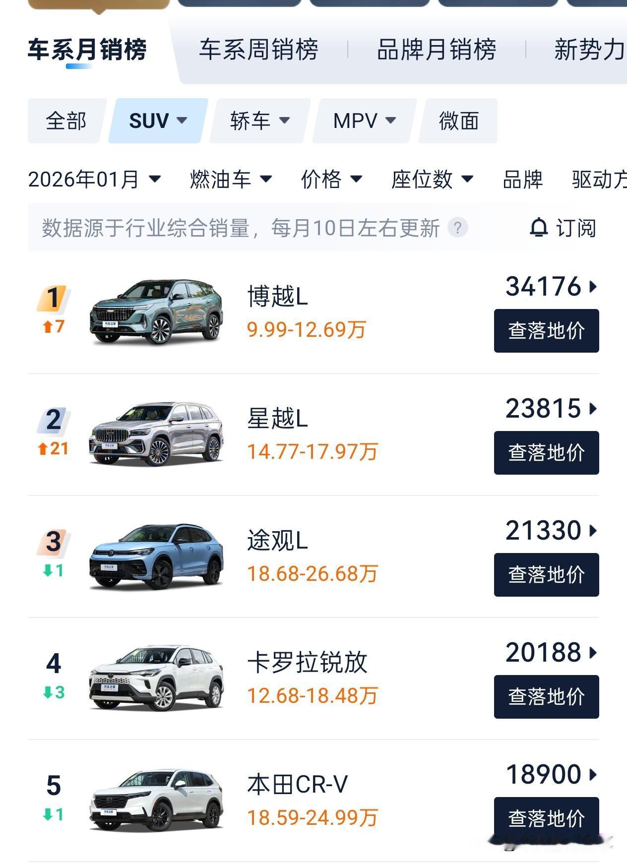 2026年1月
燃油SUV销量前5！