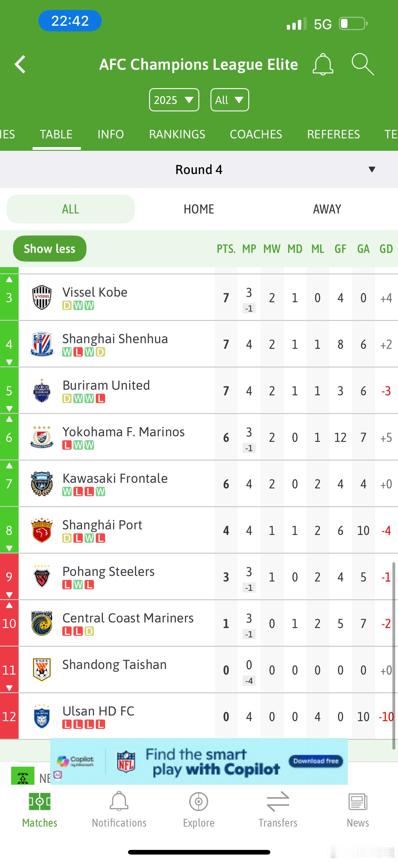 亚冠改制之后两个赛季同期对比，上赛季4轮过后，申花2胜1平1负，海港和山东都是1