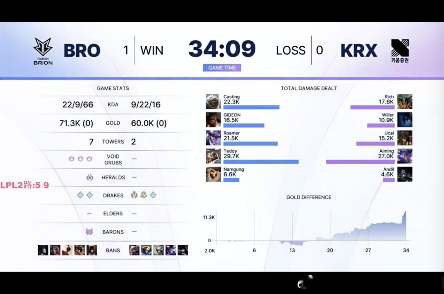 【2026KeSPA杯D-6 BRO 1-0 KRX】本场赛后数据2026KeS
