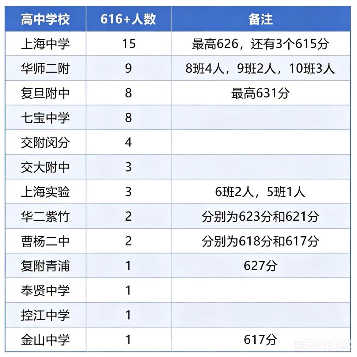 建平、进才、上中东、老洋泾要加把劲啊！