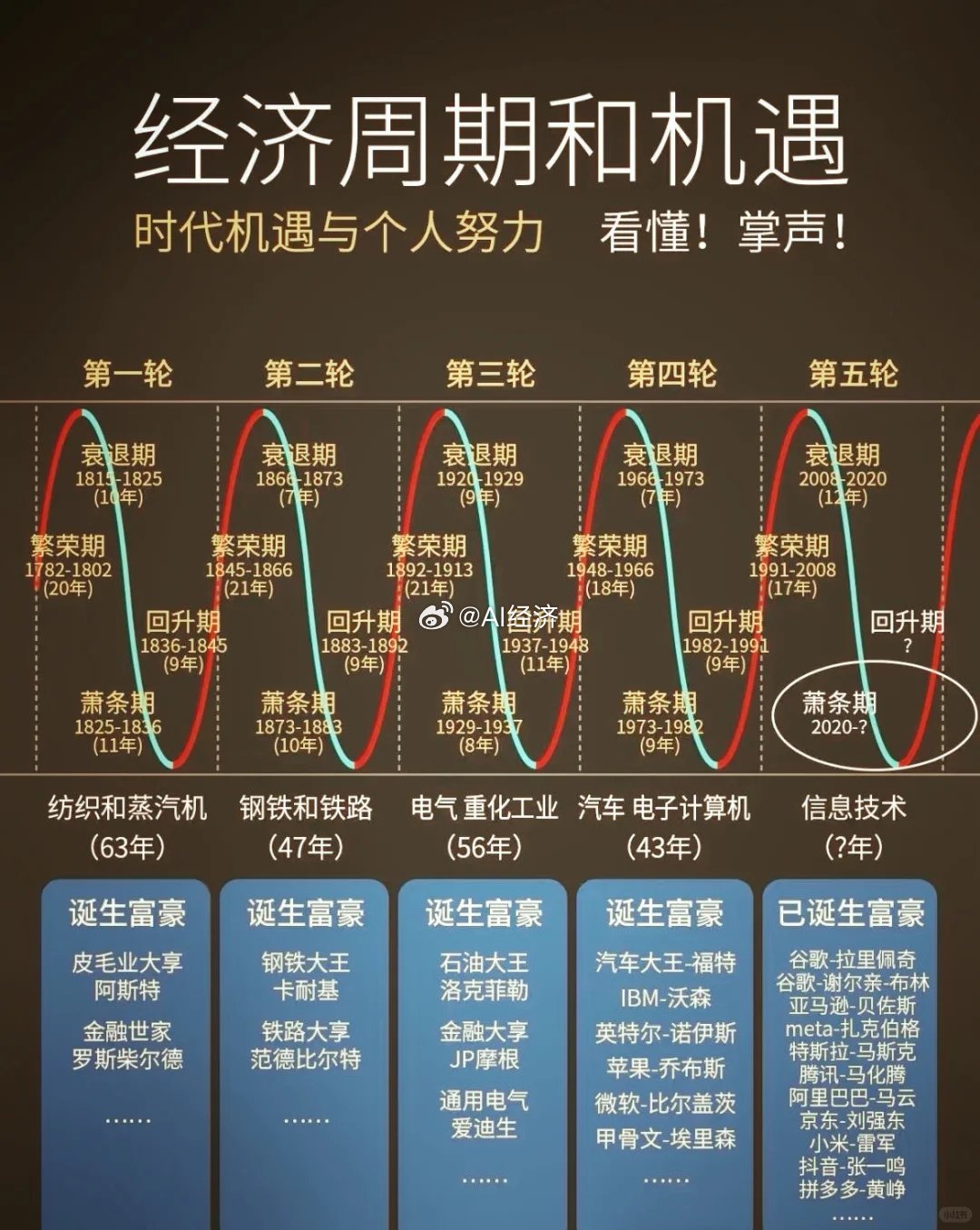 康波周期中年人转型执行计划*适用期：2024-2035年（萧条期到回升期）* 阶