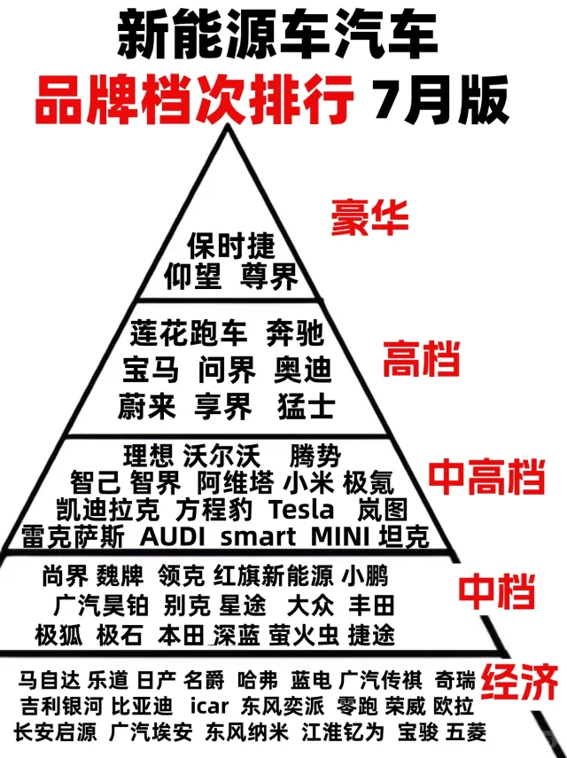 国内新能源汽车品牌档次梯队，7月蕞新版！