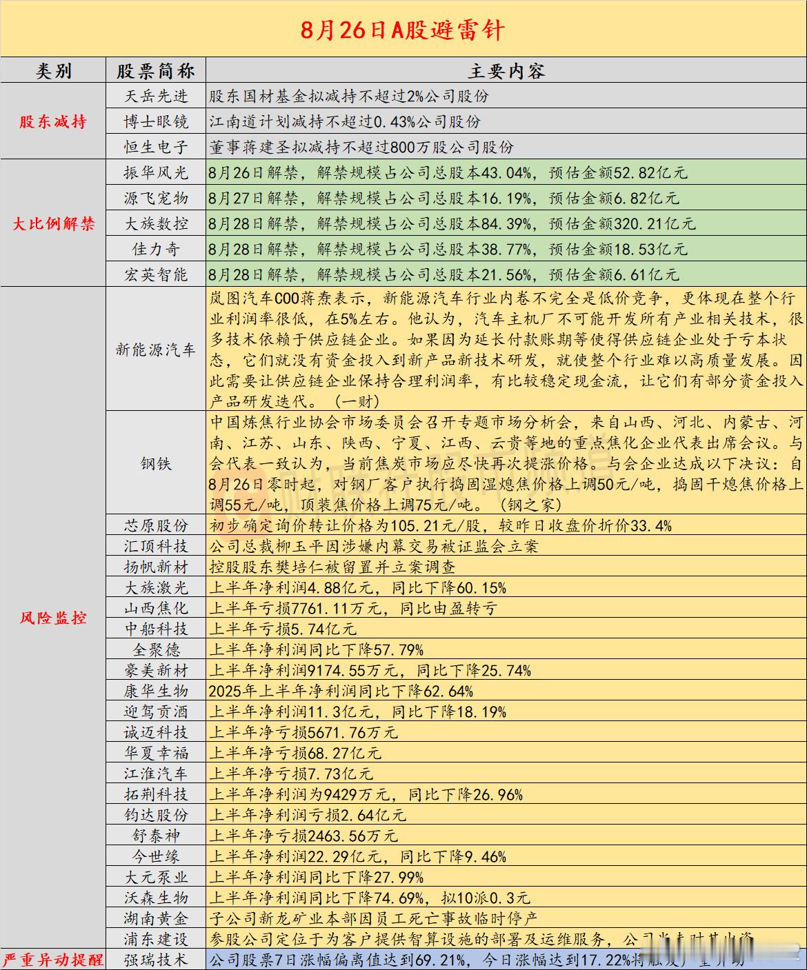 【8月26日投资避雷针：芯原股份六名股东拟折价33.4%转让5%公司股份】近日，