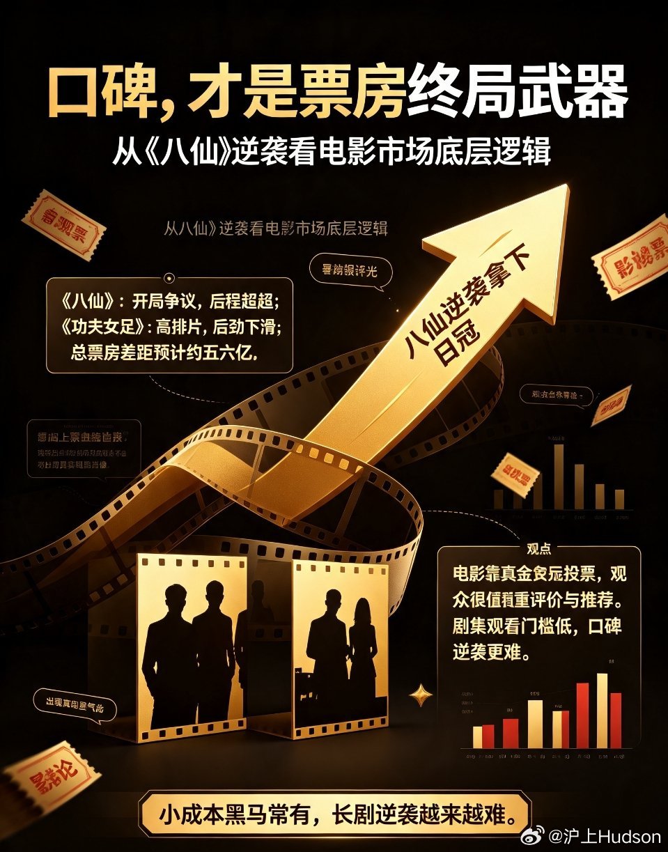 电影票房 暑期档 影视行业观察口碑决定上限！《八仙》逆袭登顶日冠，影视赛道两种截