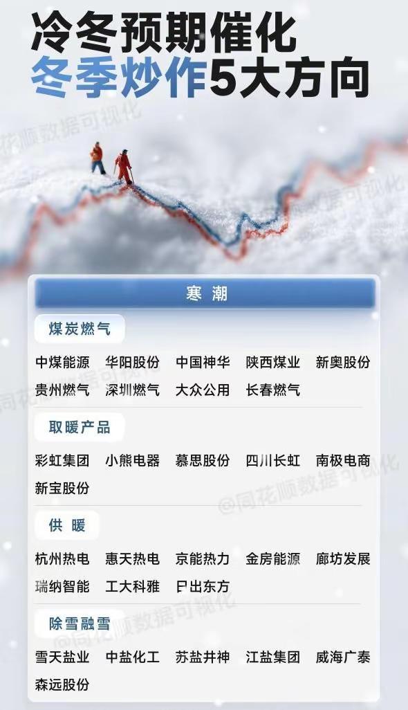 “冷东”预期催化，冬季炒作5大方向。干货分享