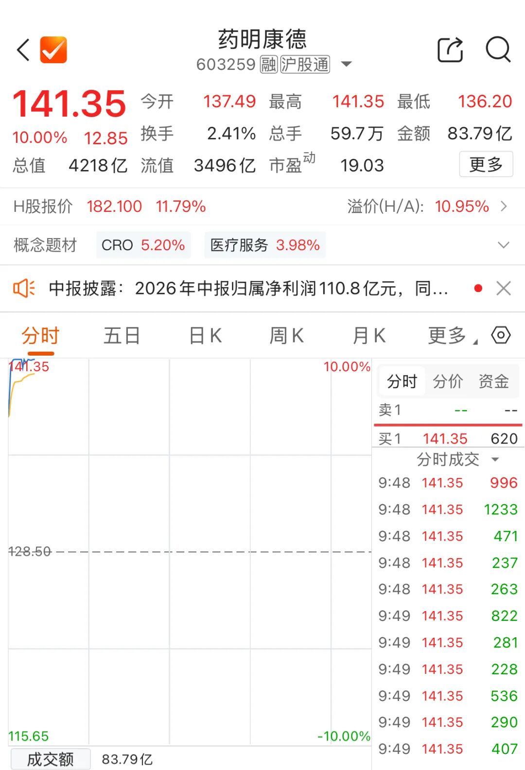 【创新药再爆发】4200亿巨头涨停 8月4日，创新药板块活跃。药明康德涨停，其市