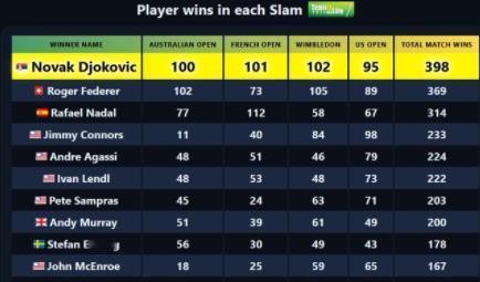 晋级澳网2026次轮后，德约科维奇澳网胜场数来到100的里程碑。
大满贯总胜场数