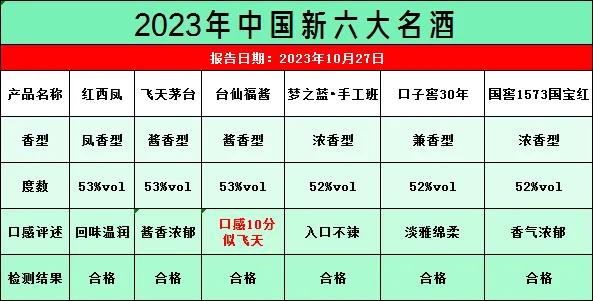 刚刚！中国蕞新的6大名酒排行出炉，茅台未能卫冕，第3有点意外，来看看有没有你爱喝