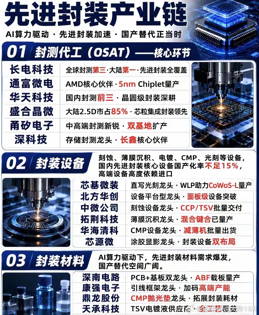 先进封装产业全景图。 