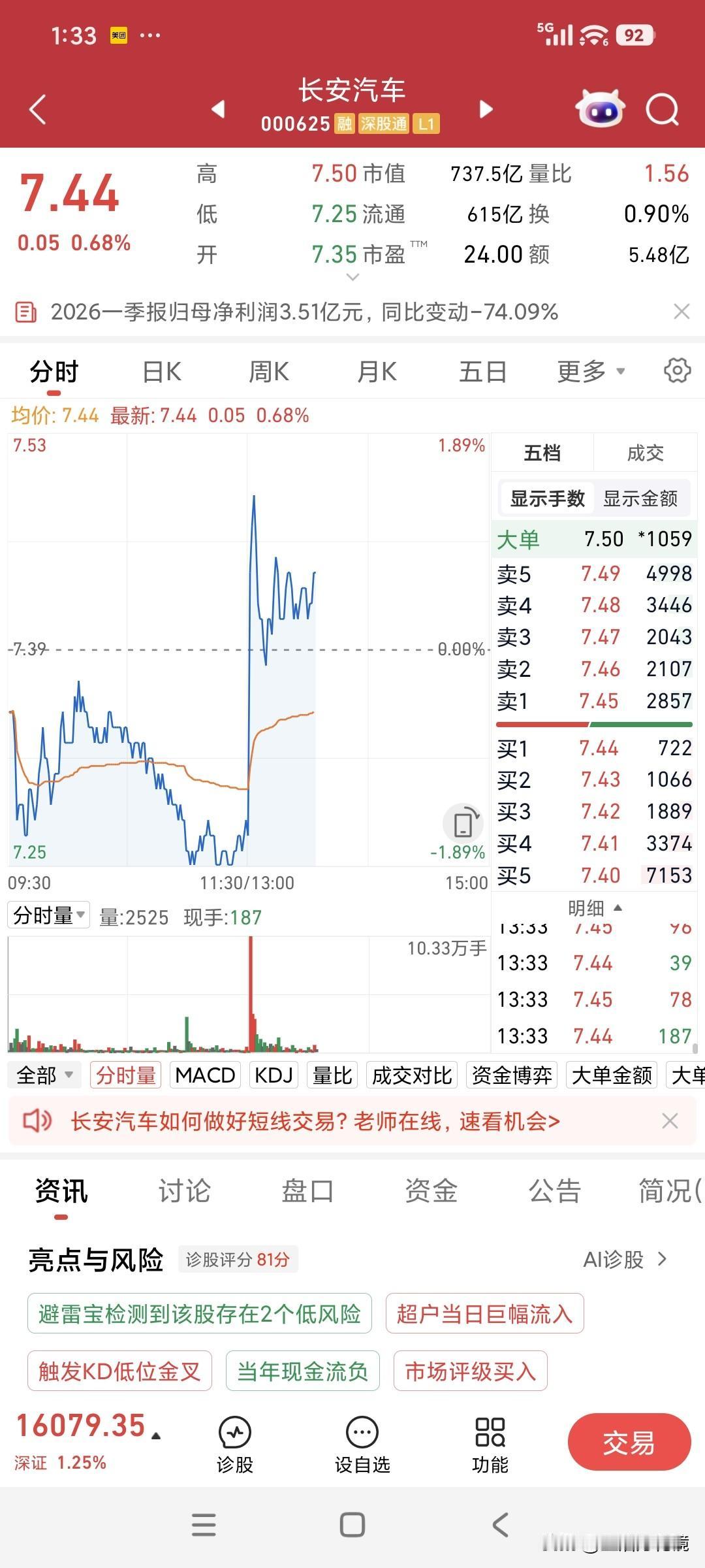 之前刚在7块28割肉长安汽车

没想到割完就一根直线拉起来了
这感觉就像涨了后眼