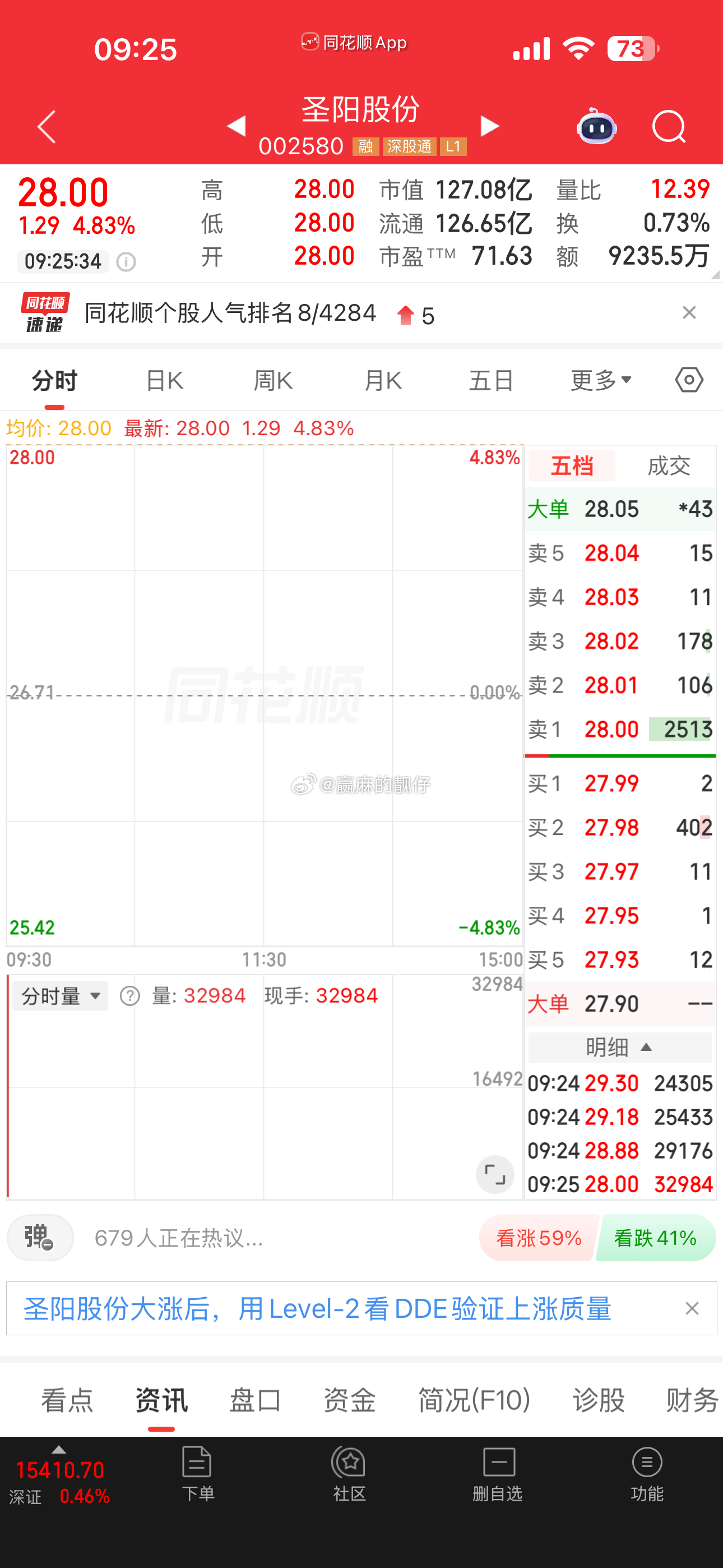卧槽，圣阳高开5%，拿不住，拿不住就去打工，拿不住就去进厂，拿不住就去锄地，耕地