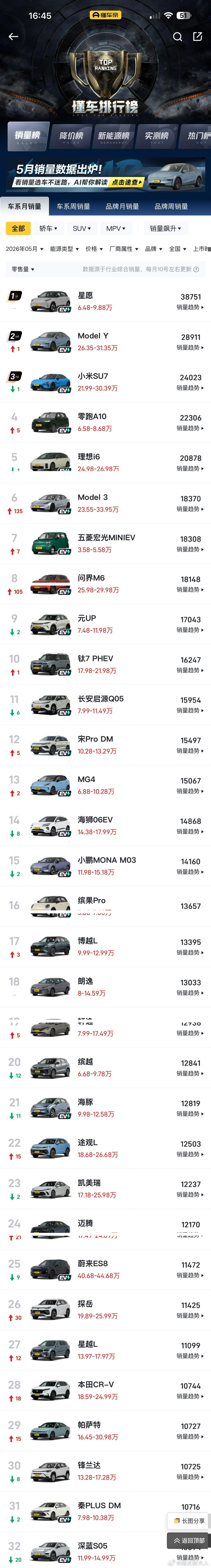 5月汽车销量前十已无燃油车5月份国内乘用车零售销量前十已无燃油车身影。燃油车销量
