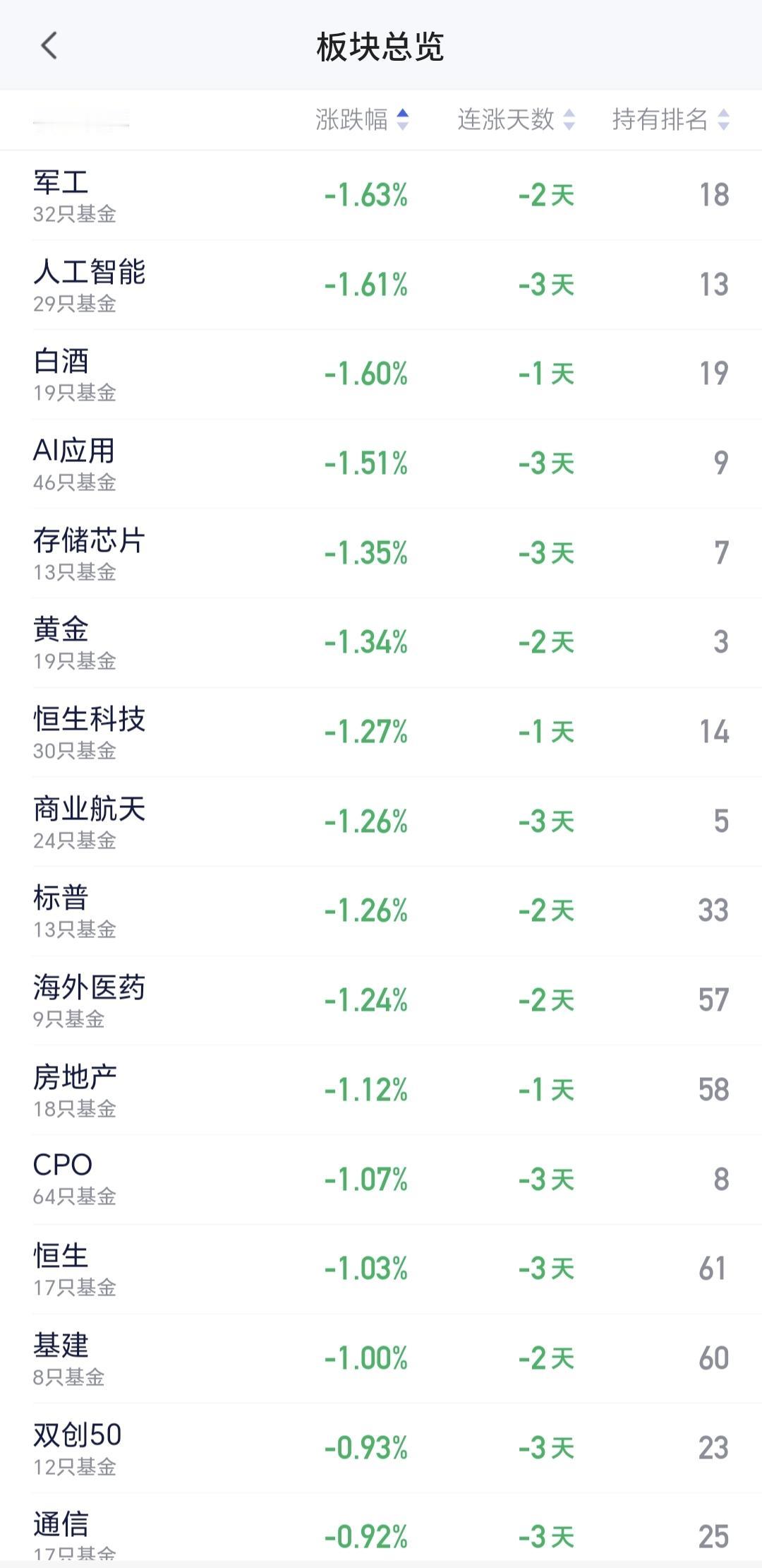 基金：AI应用板块应该怎么办
AI应用板块星期五是下跌，是连续第3个交易日下跌，