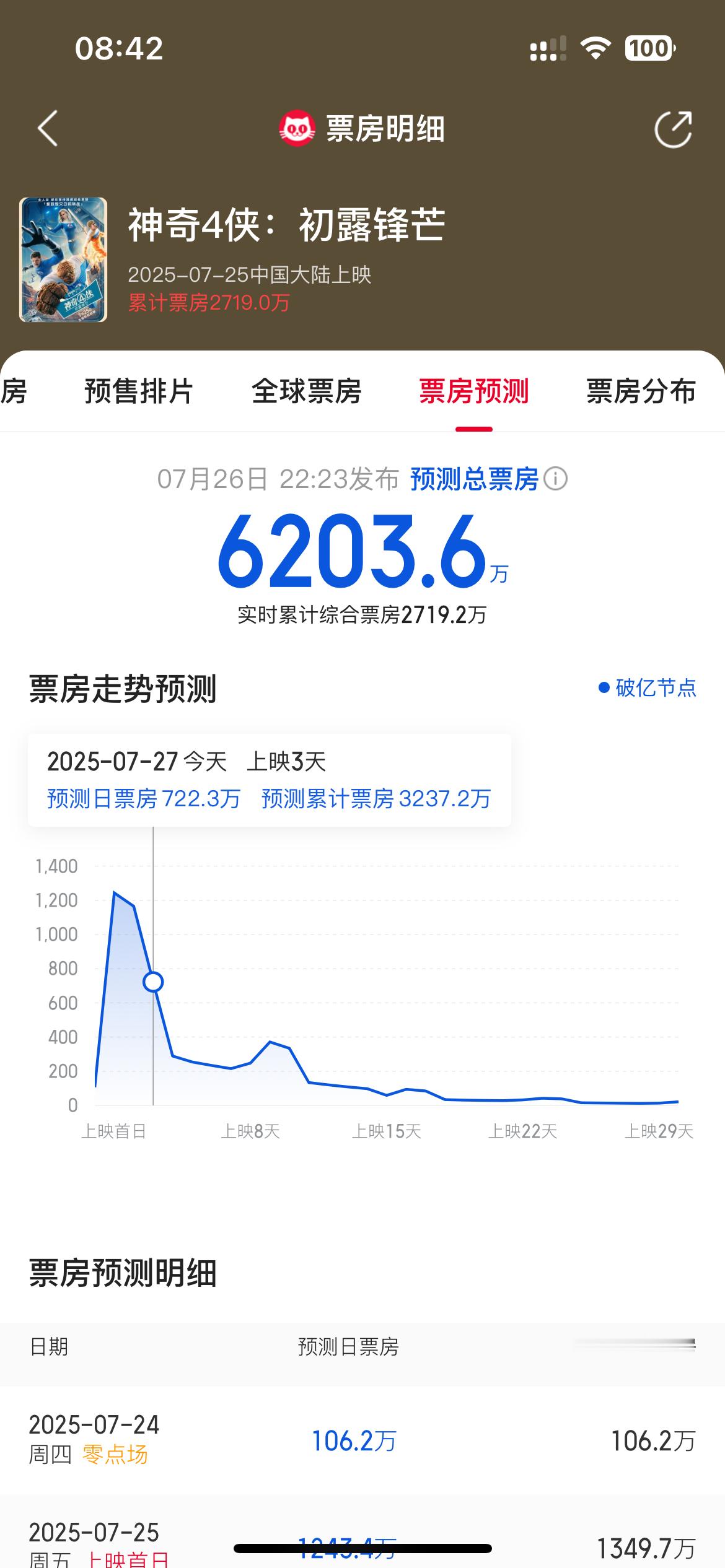 电影正当夏 《神奇4侠:初露锋芒》内地预测总票房6200w……甚至不如《超人》了