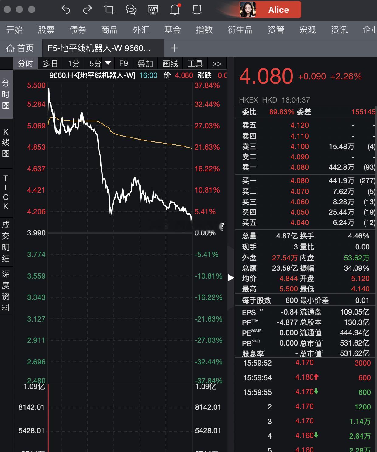 地平线终究还是在开盘之后步入优必选、速腾聚创、禾赛科技后尘（翻翻他们的股票是如何