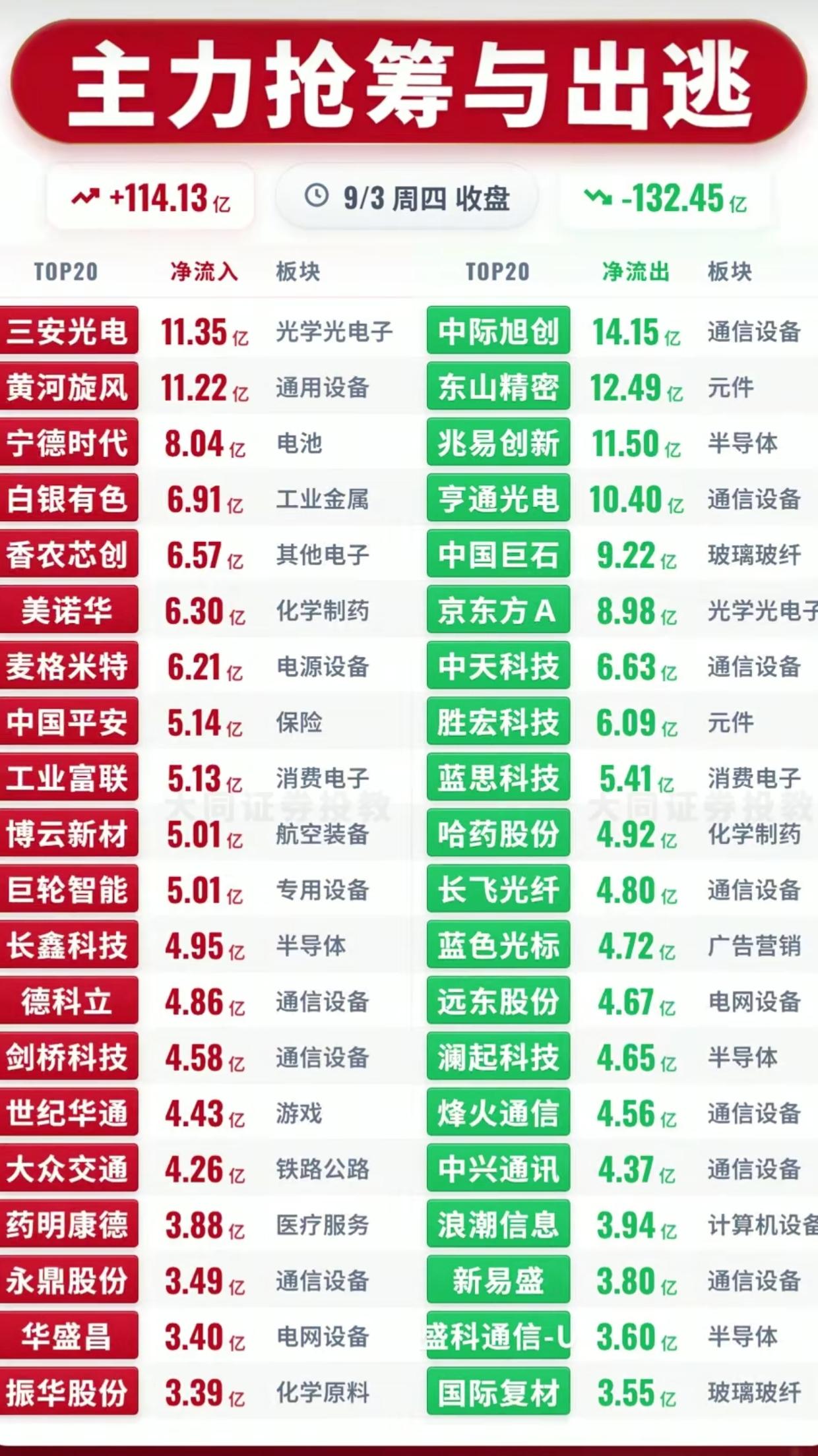 9.3收盘主力资金榜单！百亿资金大举抢筹，这些标的遭主力出逃
 
9月3日周四收