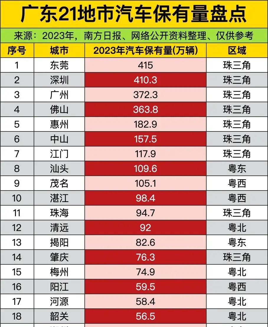 你知道吗，三年前广东各地的汽车保有量一摆出来，很多人第一眼就盯上了东莞。

东莞