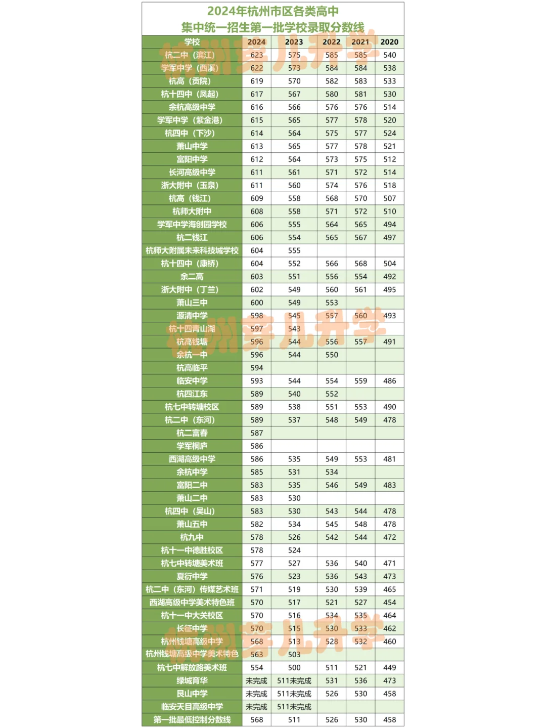 杭州市区第一批高中录取分数线重磅揭晓！