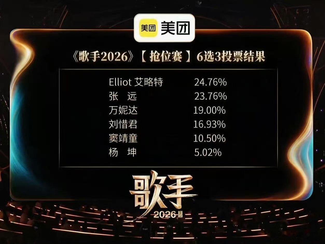 歌手排名怎么每次淘汰老歌手疑似歌手打压好声音导师一周淘汰一个导师 