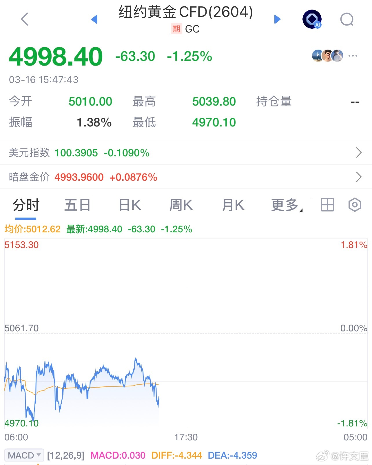金价国际金价跌破5000美元。黄金