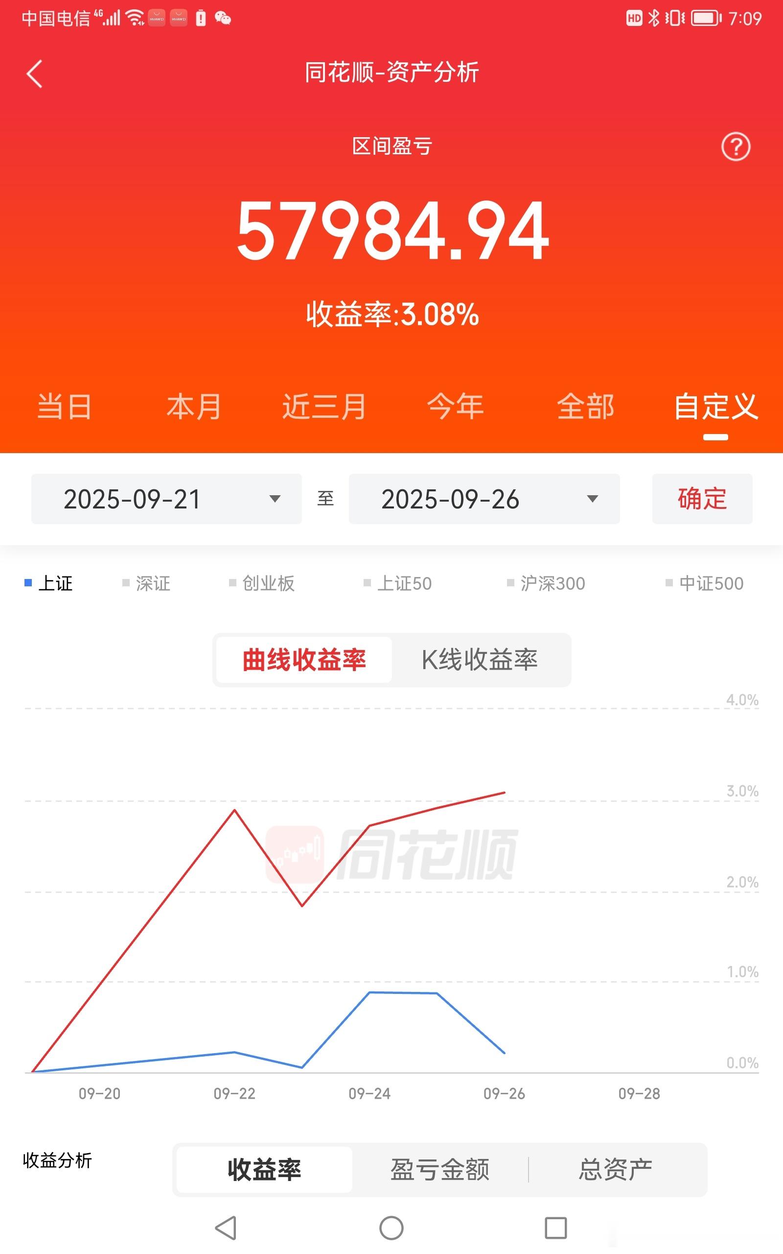2025/9/26一周小结创业板科创板吕创新高，上证指数维持震荡，保持区间373