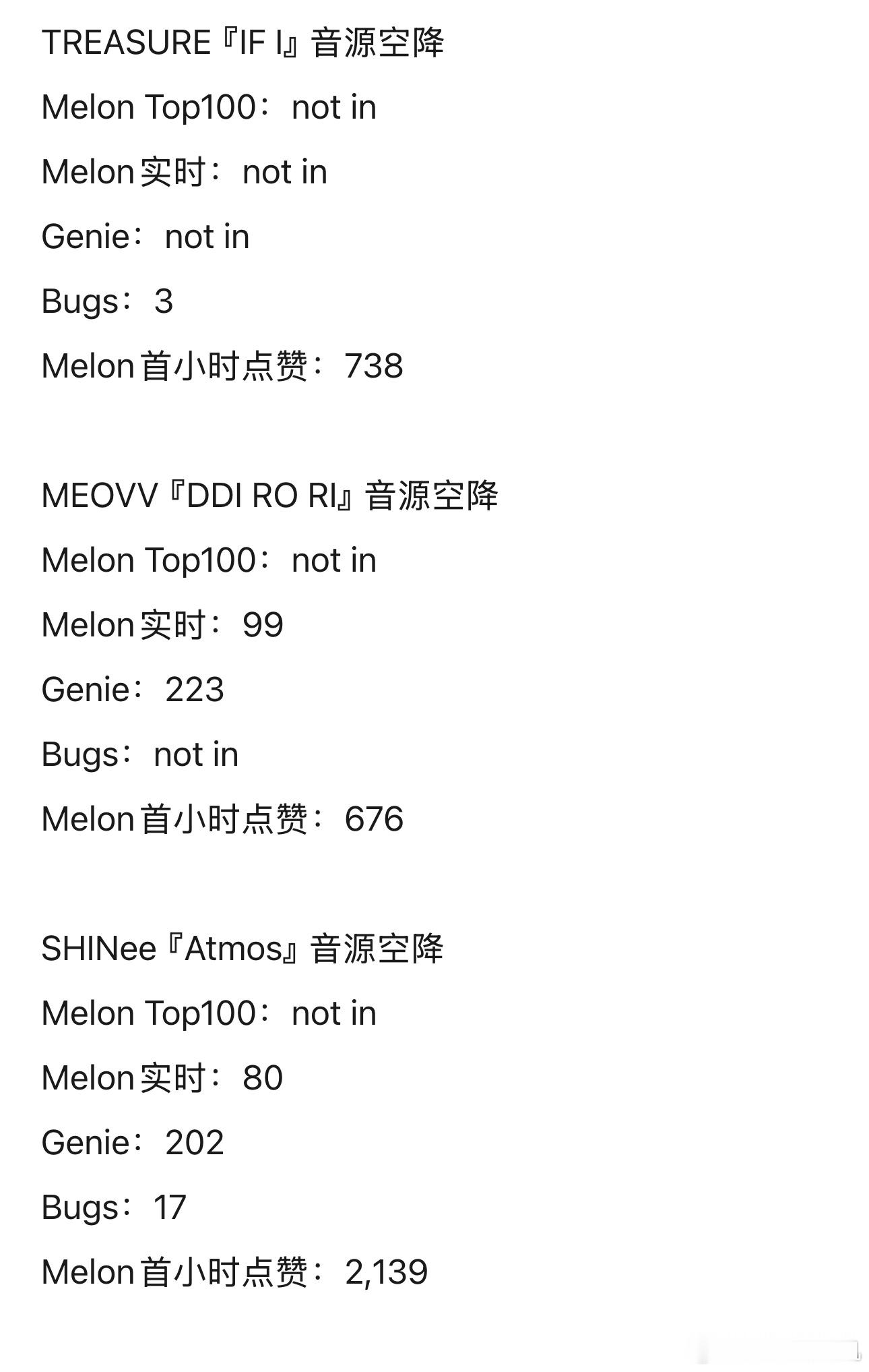 今日回归团体空降成绩Melon实时：SHINee 80位SHINee新歌MEOV