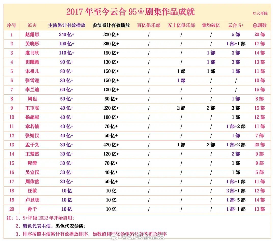 2017年至今95花剧集作品成就 ​​​