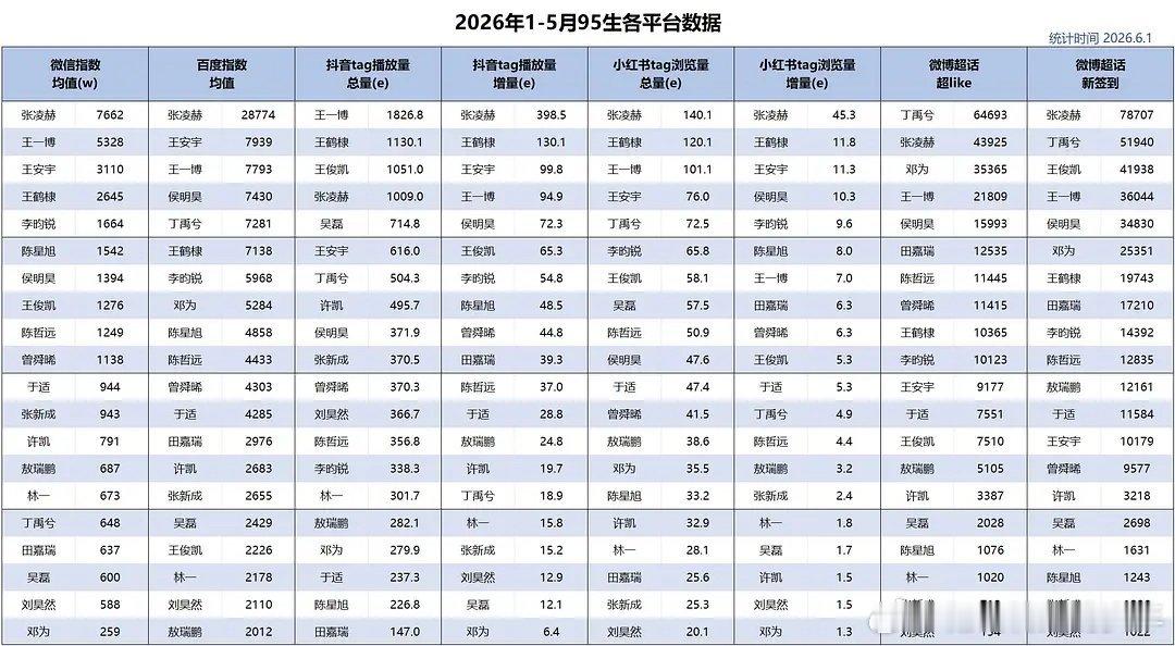 2026年1-5月95生各平台数据，张凌赫多平台数据全面领跑！热度与人气双重登顶