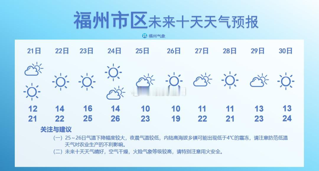 未来十天福州以晴好天气为主
29日起气温缓慢回升 ​​​