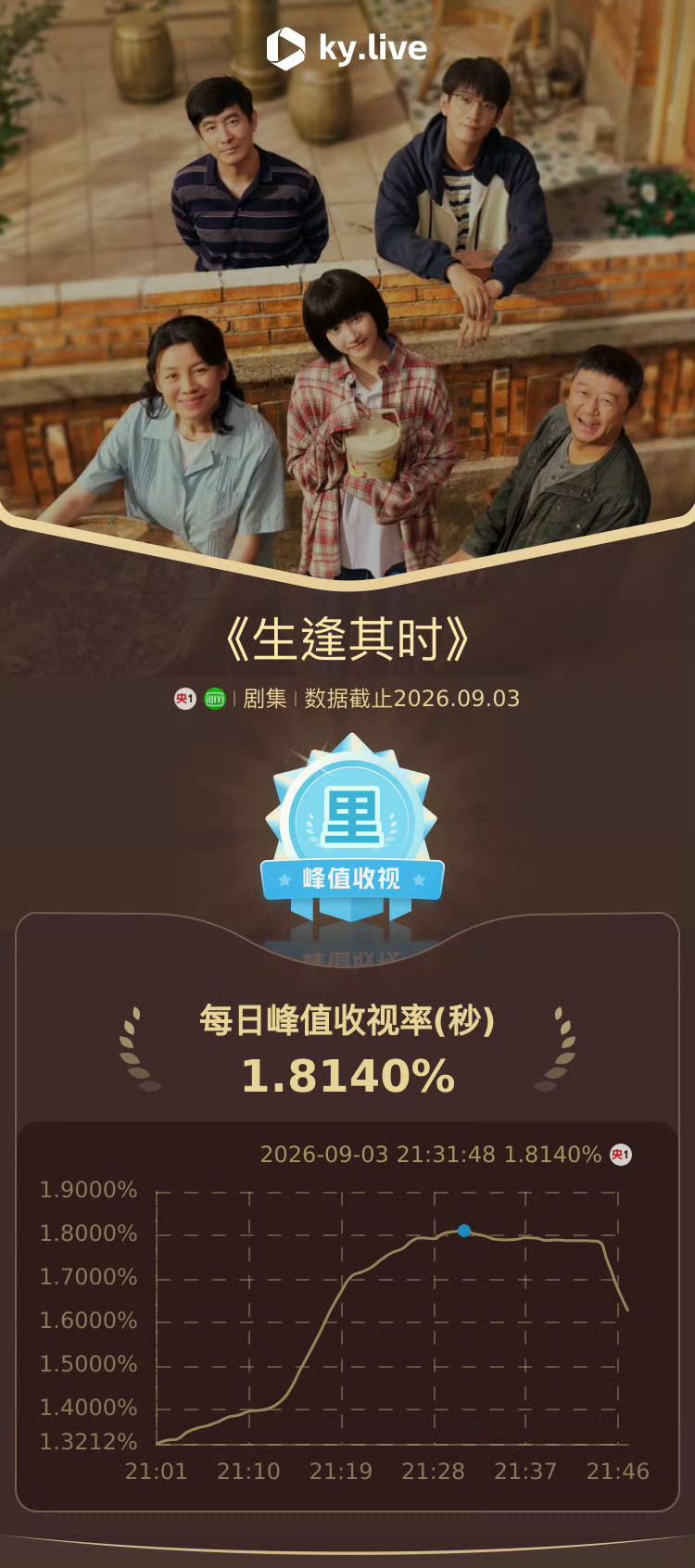 峰值最高（秒）达1.8140%生逢其时 牛！刘琳 牛！ ​​​
