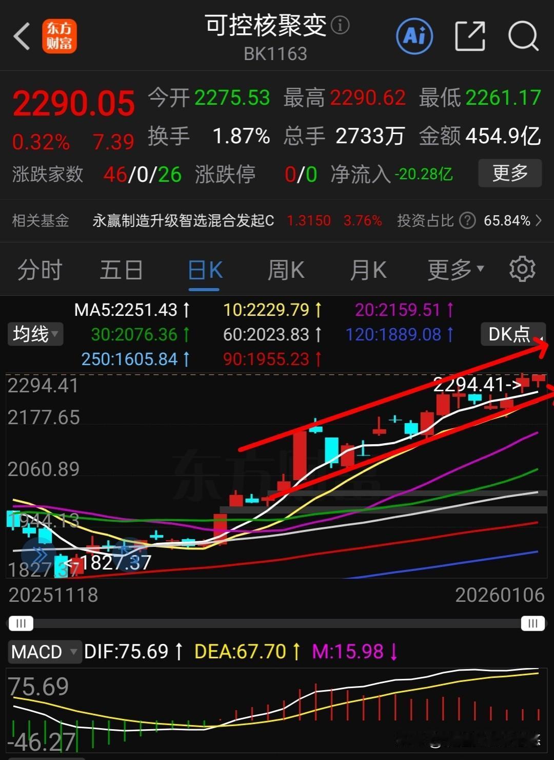 可控核聚变不给好的上车机会，连续小幅上涨，不深跌，不大涨，稳步上行，想布局它的，