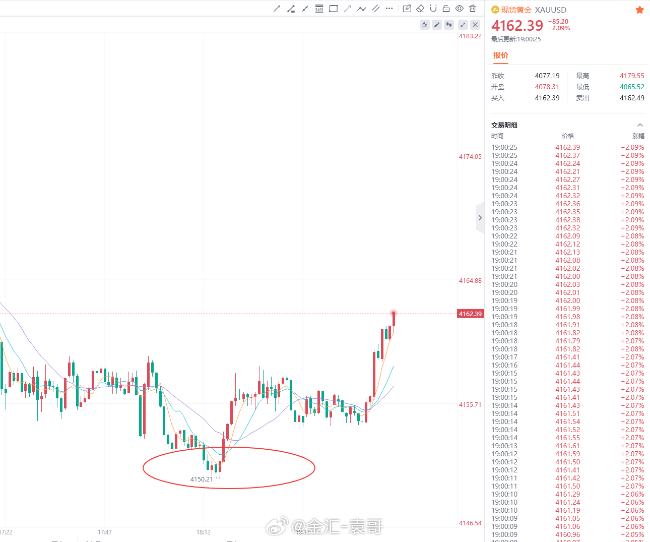 网页链接日内第二单布局4152-4150区域参与做多，现行情报价4162位置，百